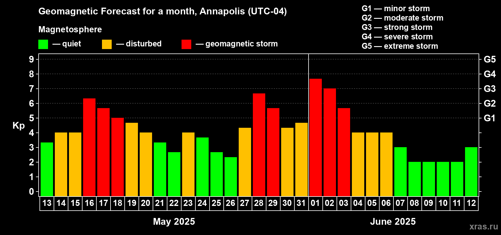 Forecast of the daily maximal value of geomagnetic index Kp for <b>1 month</b> (31 days) <b>from May 13, 2025 to Jun 12, 2025</b>