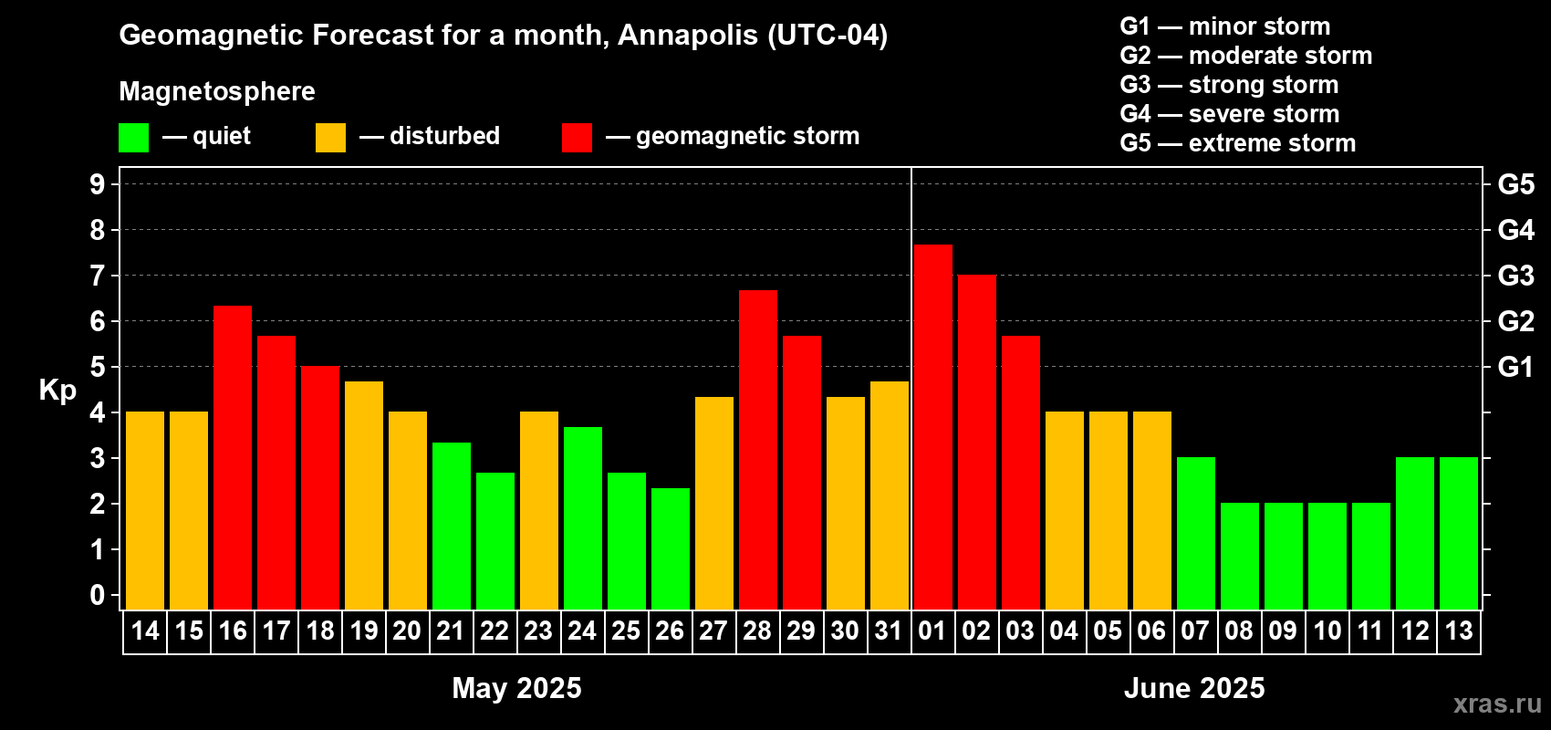 Forecast of the daily maximal value of geomagnetic index Kp for <b>1 month</b> (31 days) <b>from May 14, 2025 to Jun 13, 2025</b>