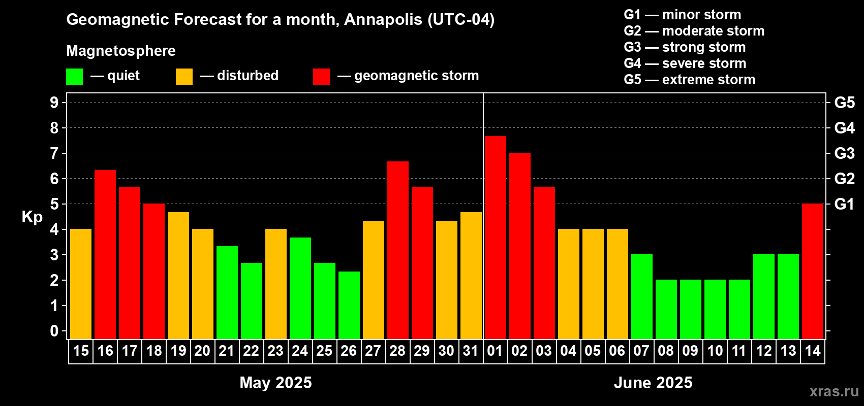 Forecast of the daily maximal value of geomagnetic index Kp for <b>1 month</b> (31 days) <b>from May 15, 2025 to Jun 14, 2025</b>
