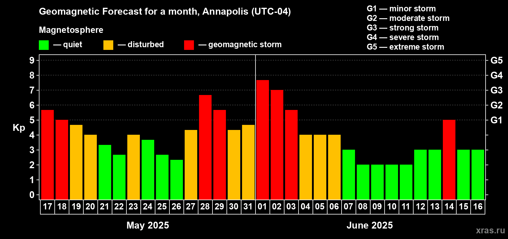 Forecast of the daily maximal value of geomagnetic index Kp for <b>1 month</b> (31 days) <b>from May 17, 2025 to Jun 16, 2025</b>