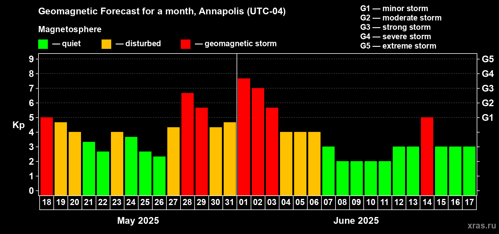 Forecast of the daily maximal value of geomagnetic index Kp for <b>1 month</b> (31 days) <b>from May 18, 2025 to Jun 17, 2025</b>