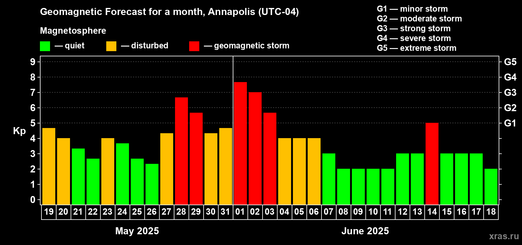 Forecast of the daily maximal value of geomagnetic index Kp for <b>1 month</b> (31 days) <b>from May 19, 2025 to Jun 18, 2025</b>