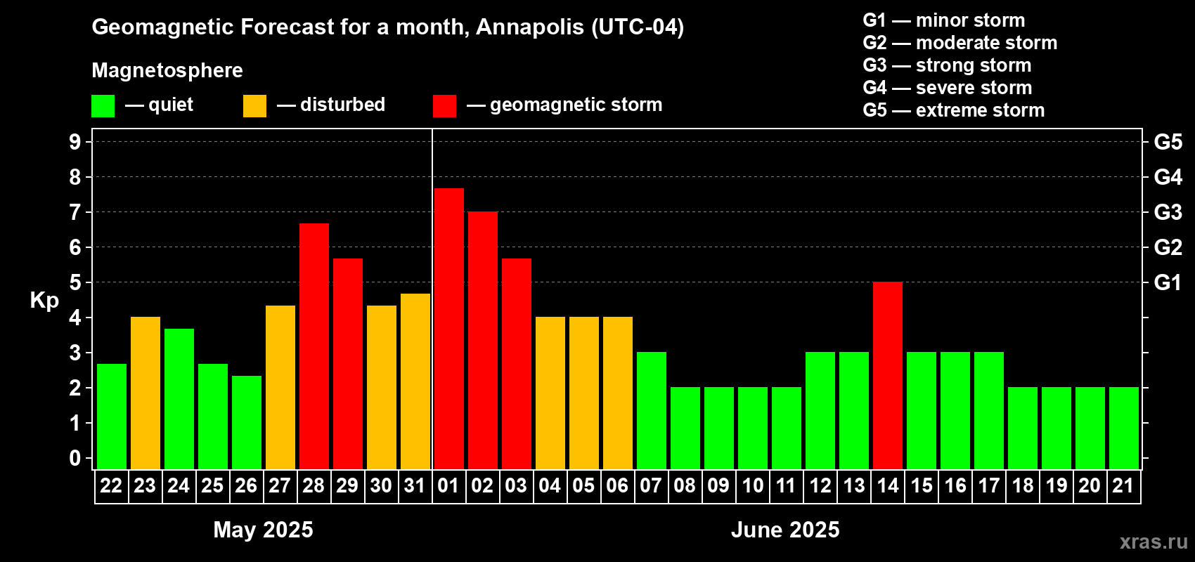 Forecast of the daily maximal value of geomagnetic index Kp for <b>1 month</b> (31 days) <b>from May 22, 2025 to Jun 21, 2025</b>
