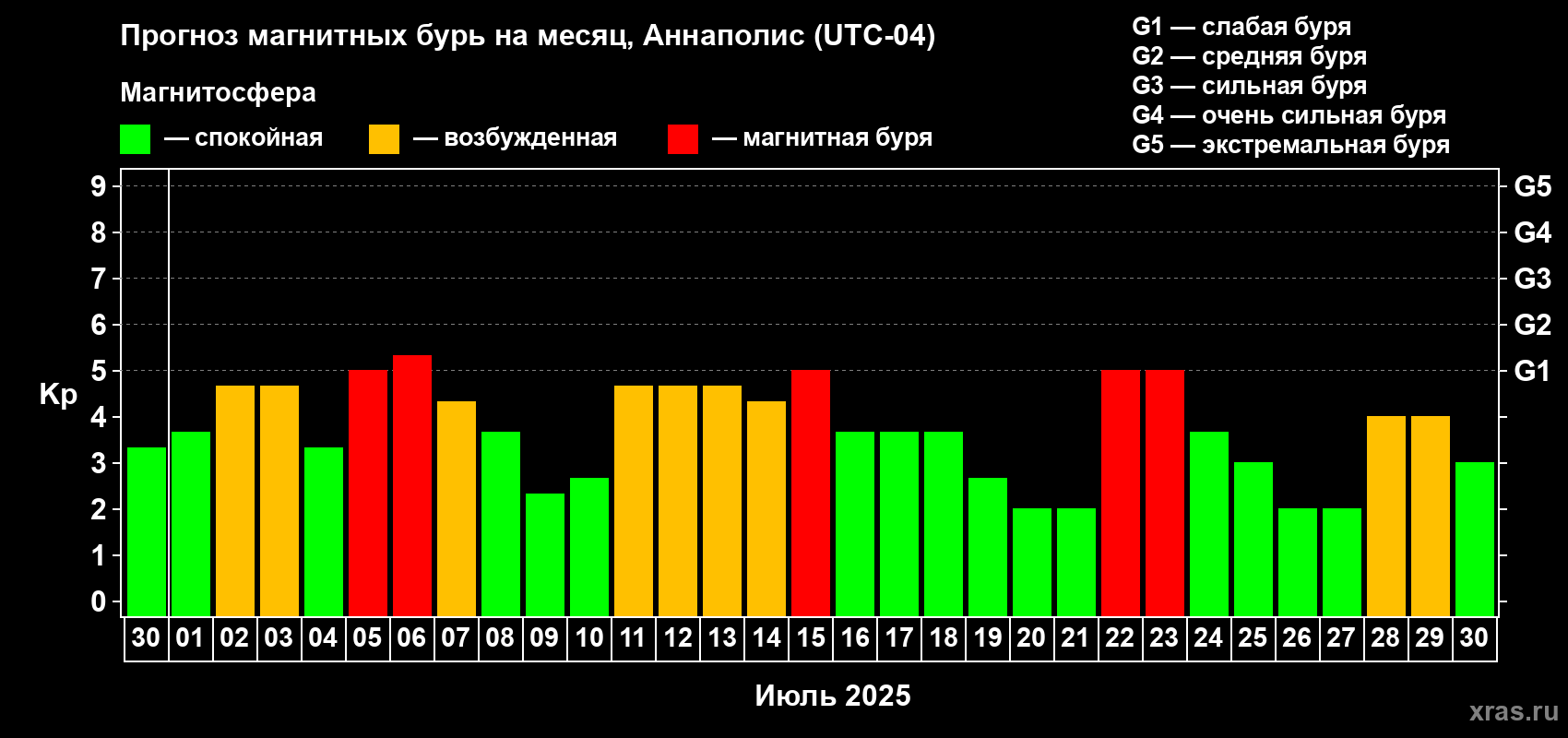 Прогноз максимального суточного геомагнитного индекса Kp на <b>1 месяц</b> (31 день) <b>с 30 июня по 30 июля 2025 г</b>