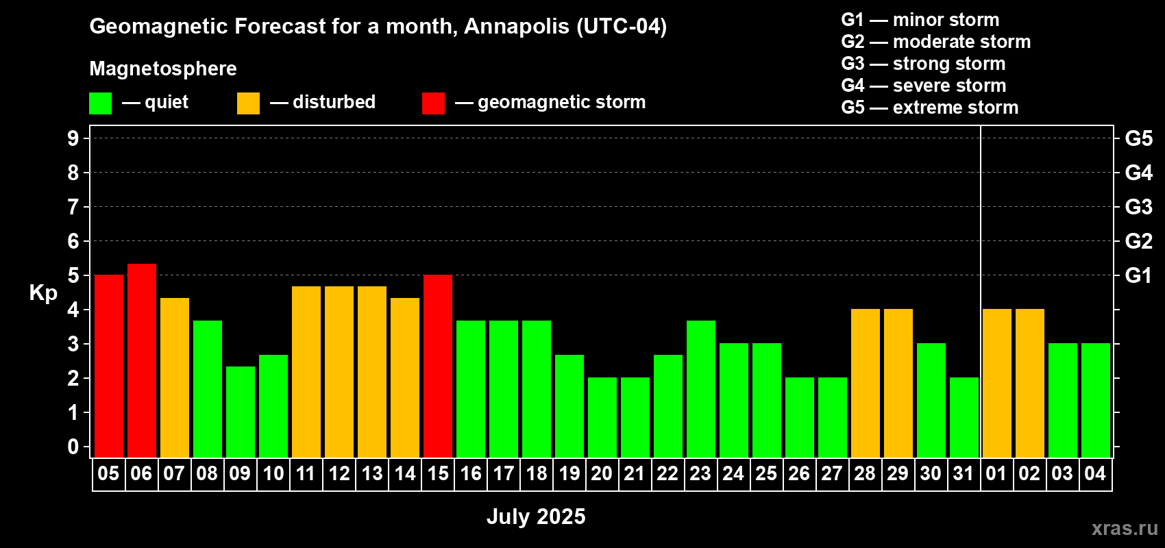 Forecast of the daily maximal value of geomagnetic index Kp for <b>1 month</b> (31 days) <b>from Jul 05, 2025 to Aug 04, 2025</b>