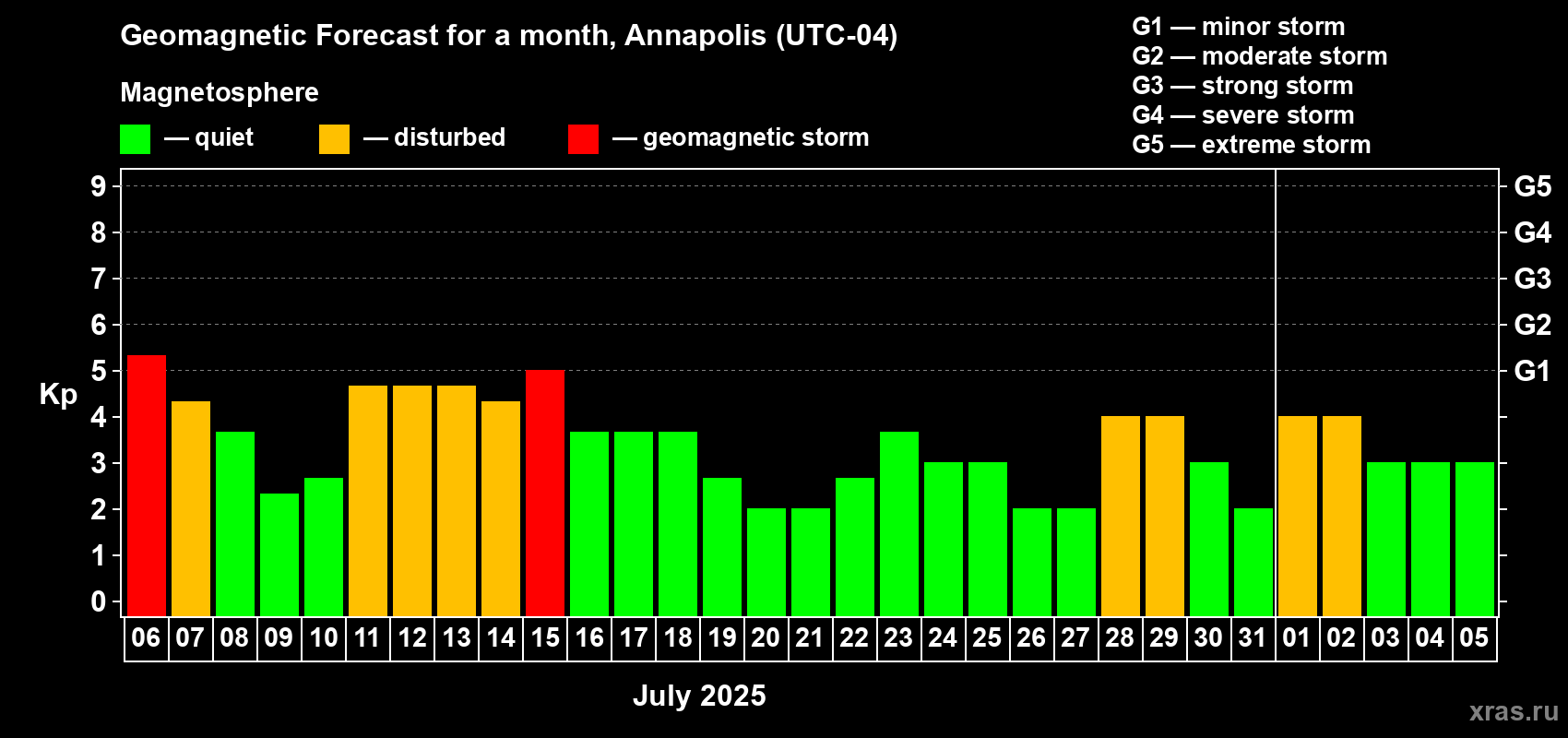 Forecast of the daily maximal value of geomagnetic index Kp for <b>1 month</b> (31 days) <b>from Jul 06, 2025 to Aug 05, 2025</b>
