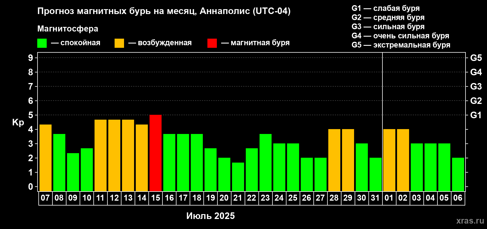 Прогноз максимального суточного геомагнитного индекса Kp на <b>1 месяц</b> (31 день) <b>с 07 июля по 06 августа 2025 г</b>