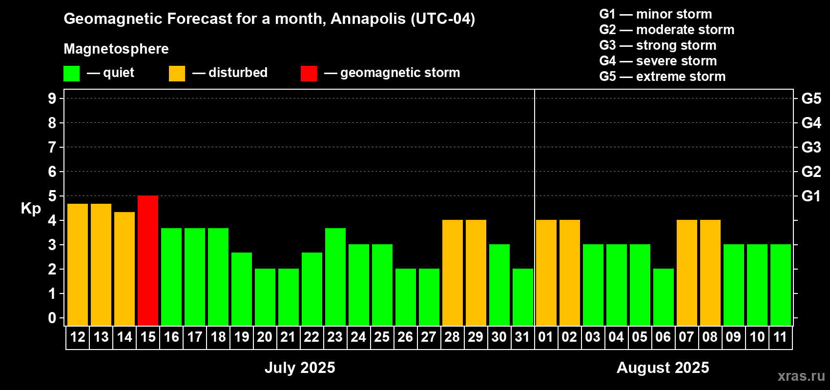 Forecast of the daily maximal value of geomagnetic index Kp for <b>1 month</b> (31 days) <b>from Jul 12, 2025 to Aug 11, 2025</b>