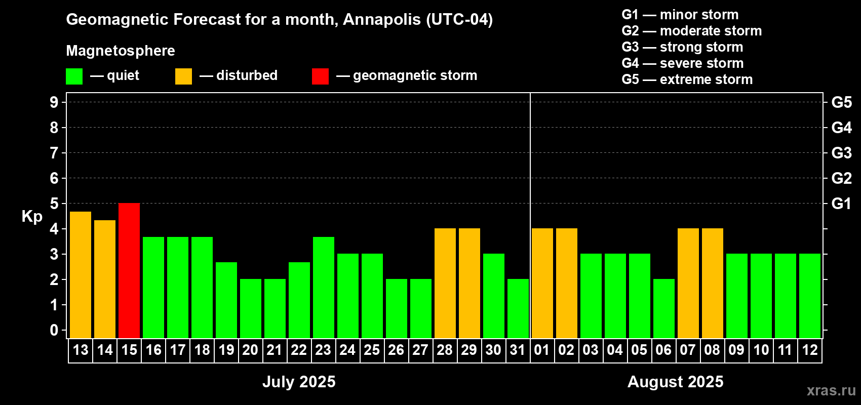 Forecast of the daily maximal value of geomagnetic index Kp for <b>1 month</b> (31 days) <b>from Jul 13, 2025 to Aug 12, 2025</b>