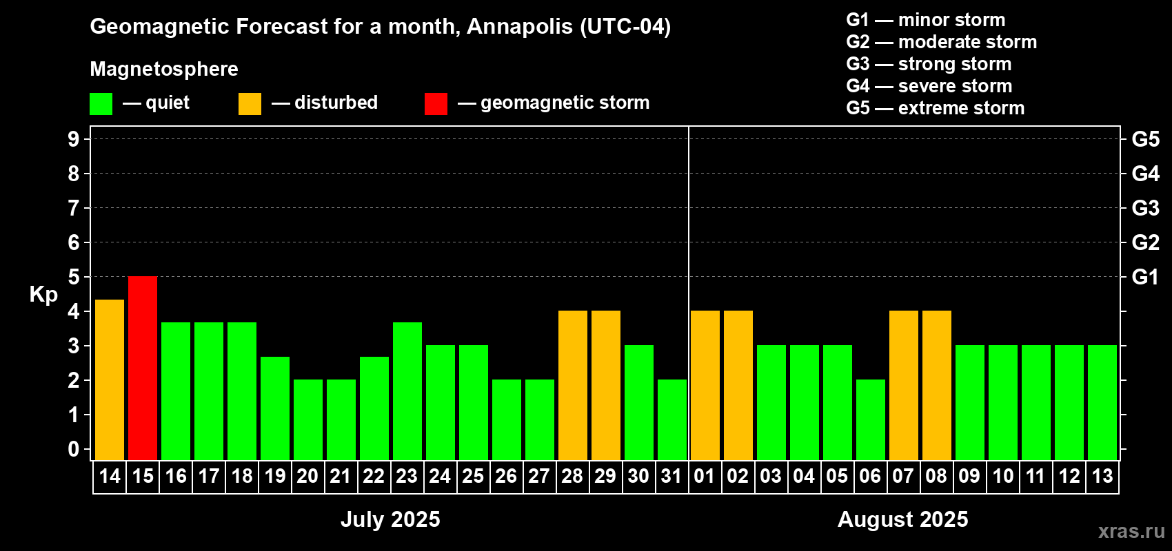 Forecast of the daily maximal value of geomagnetic index Kp for <b>1 month</b> (31 days) <b>from Jul 14, 2025 to Aug 13, 2025</b>