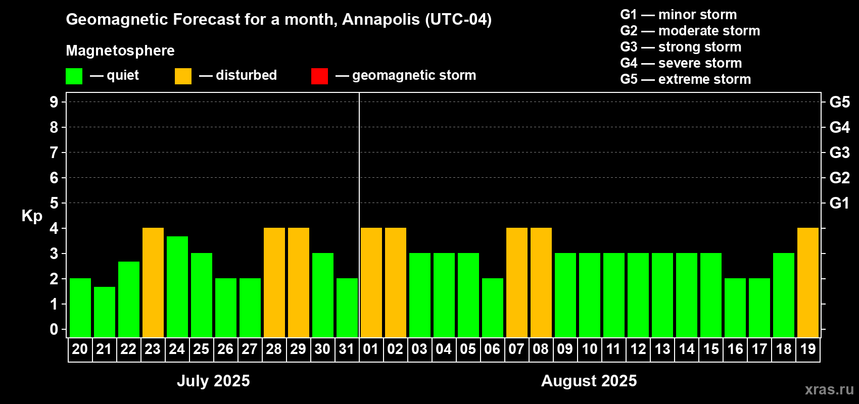 Forecast of the daily maximal value of geomagnetic index Kp for <b>1 month</b> (31 days) <b>from Jul 20, 2025 to Aug 19, 2025</b>