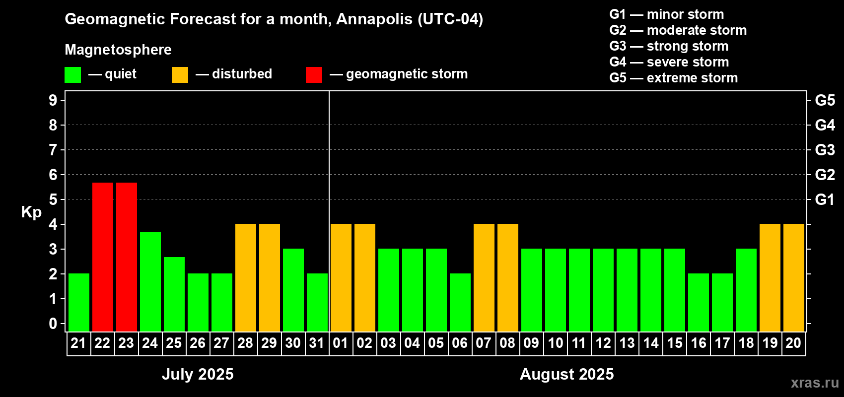 Forecast of the daily maximal value of geomagnetic index Kp for <b>1 month</b> (31 days) <b>from Jul 21, 2025 to Aug 20, 2025</b>
