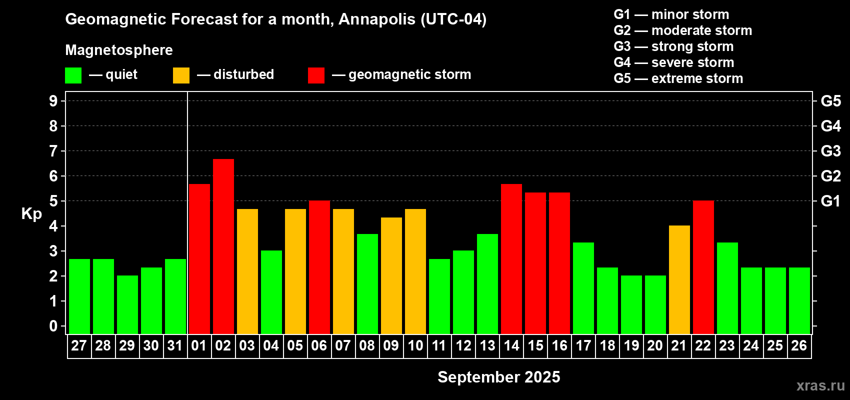 Forecast of the daily maximal value of geomagnetic index Kp for <b>1 month</b> (31 days) <b>from Aug 27, 2025 to Sep 26, 2025</b>