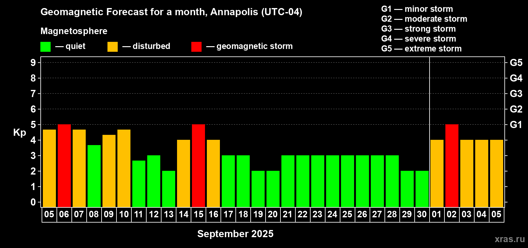 Forecast of the daily maximal value of geomagnetic index Kp for <b>1 month</b> (31 days) <b>from Sep 05, 2025 to Oct 05, 2025</b>