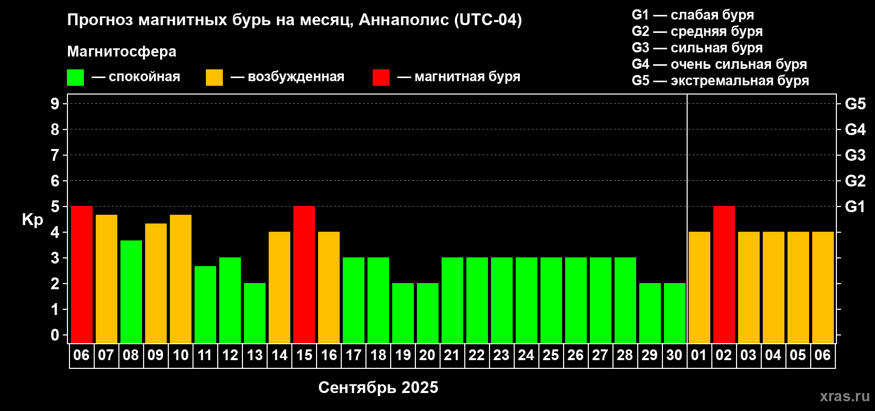 Прогноз максимального суточного геомагнитного индекса Kp на <b>1 месяц</b> (31 день) <b>с 06 сентября по 06 октября 2025 г</b>