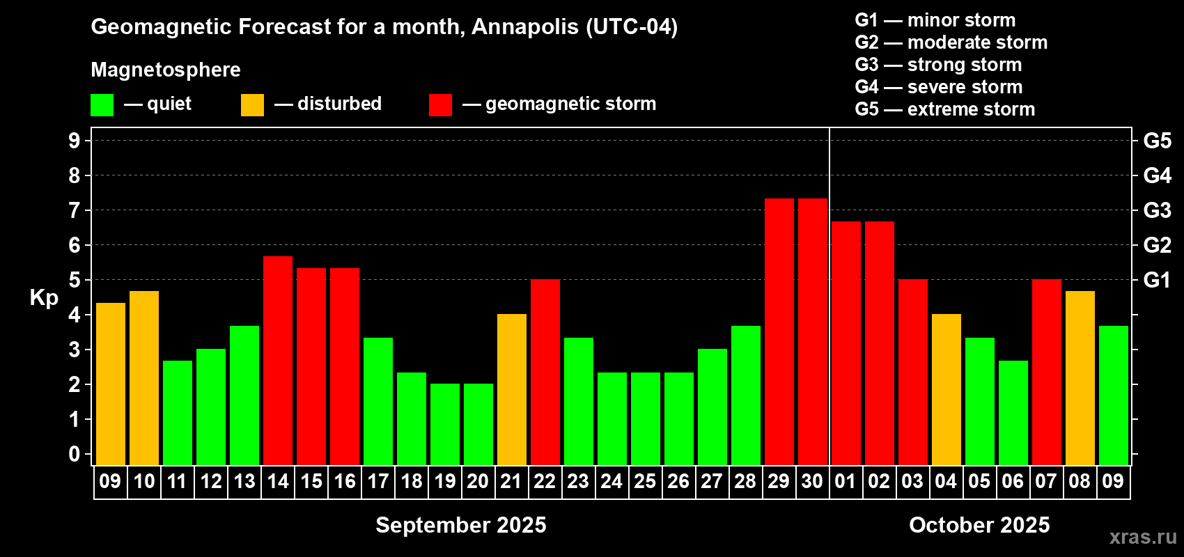 Forecast of the daily maximal value of geomagnetic index Kp for <b>1 month</b> (31 days) <b>from Sep 09, 2025 to Oct 09, 2025</b>