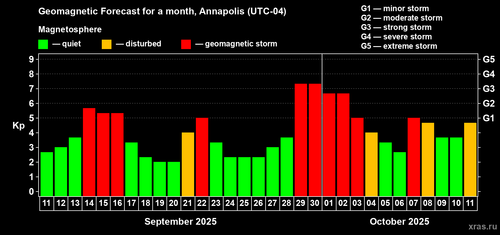 Forecast of the daily maximal value of geomagnetic index Kp for <b>1 month</b> (31 days) <b>from Sep 11, 2025 to Oct 11, 2025</b>