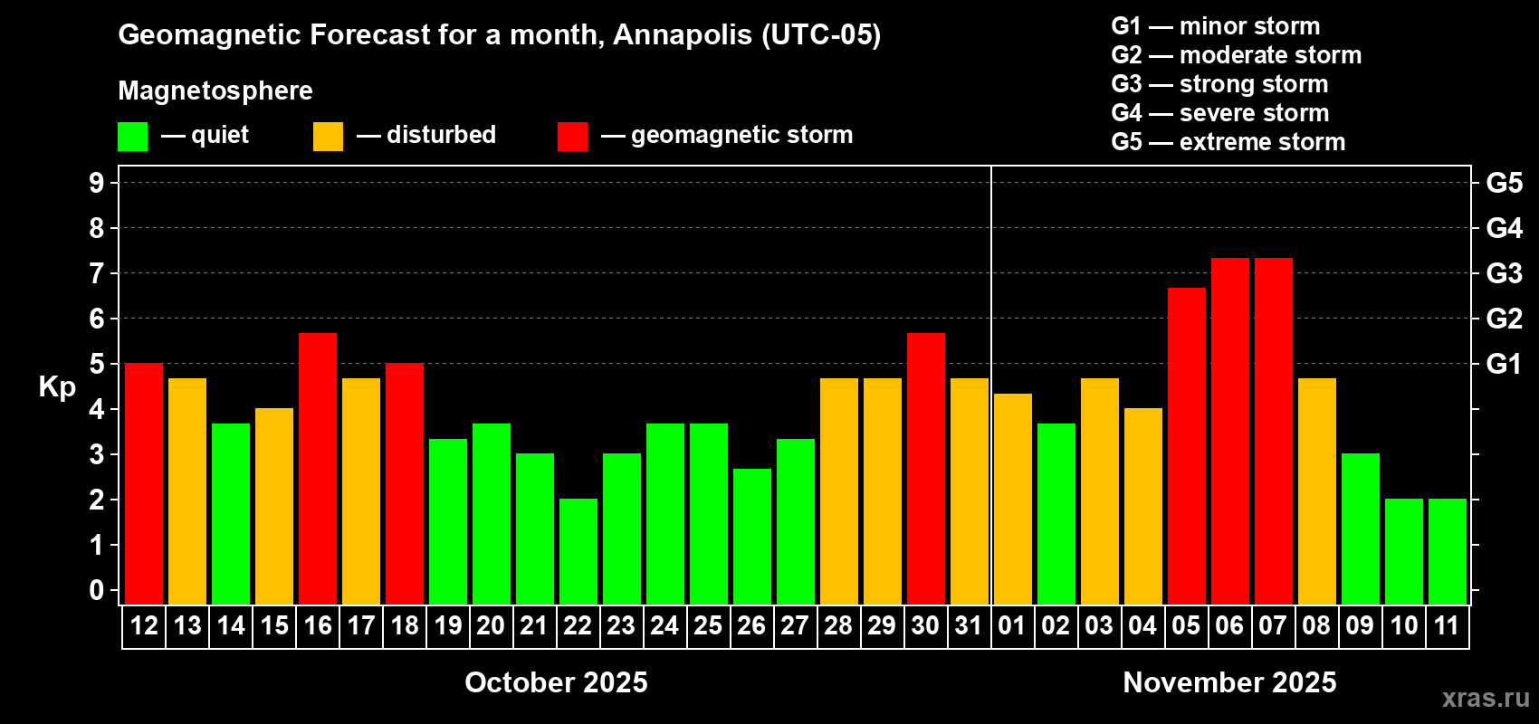 Forecast of the daily maximal value of geomagnetic index Kp for <b>1 month</b> (31 days) <b>from Oct 12, 2025 to Nov 11, 2025</b>