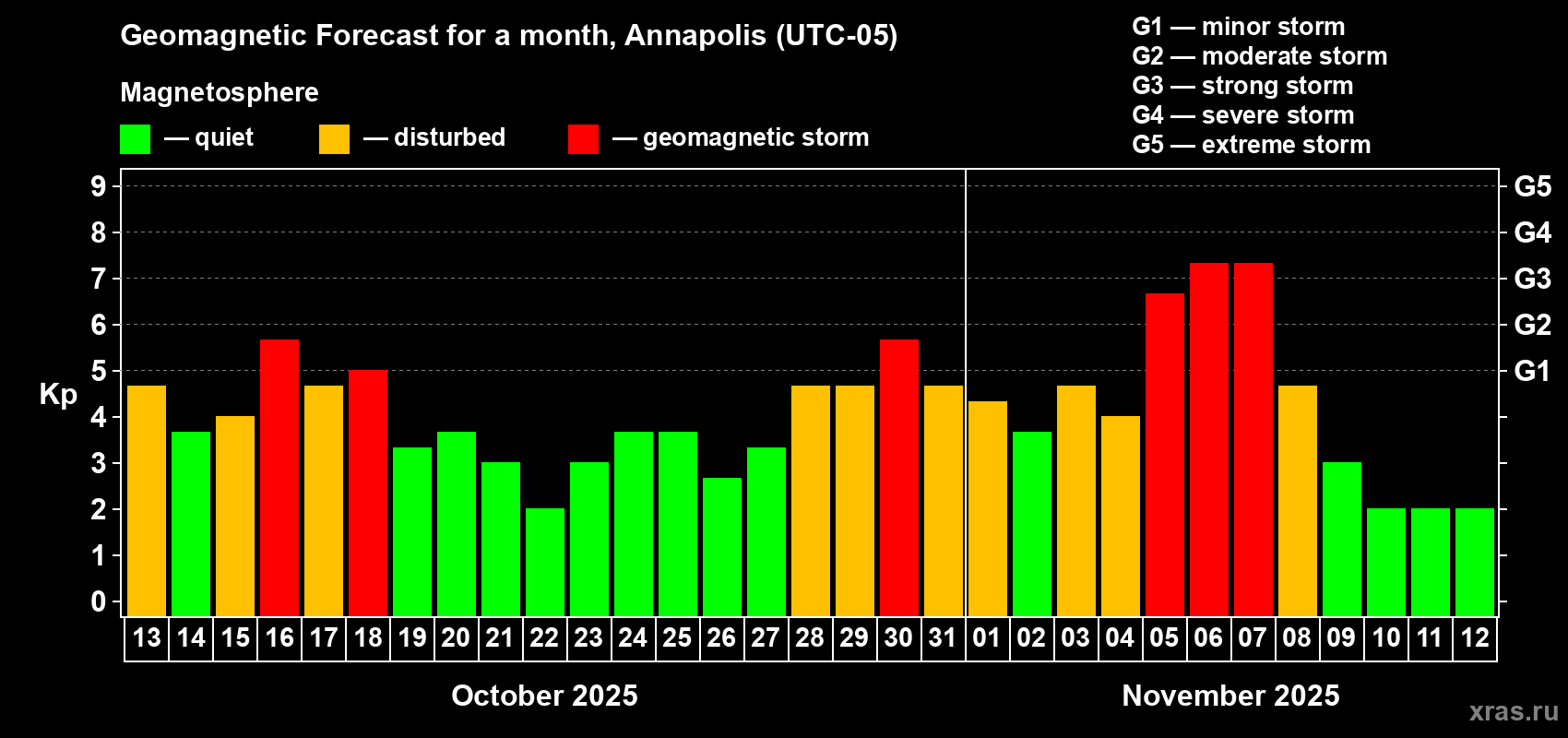 Forecast of the daily maximal value of geomagnetic index Kp for <b>1 month</b> (31 days) <b>from Oct 13, 2025 to Nov 12, 2025</b>