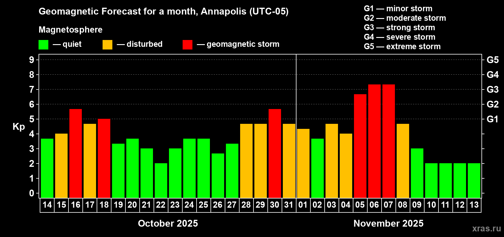 Forecast of the daily maximal value of geomagnetic index Kp for <b>1 month</b> (31 days) <b>from Oct 14, 2025 to Nov 13, 2025</b>