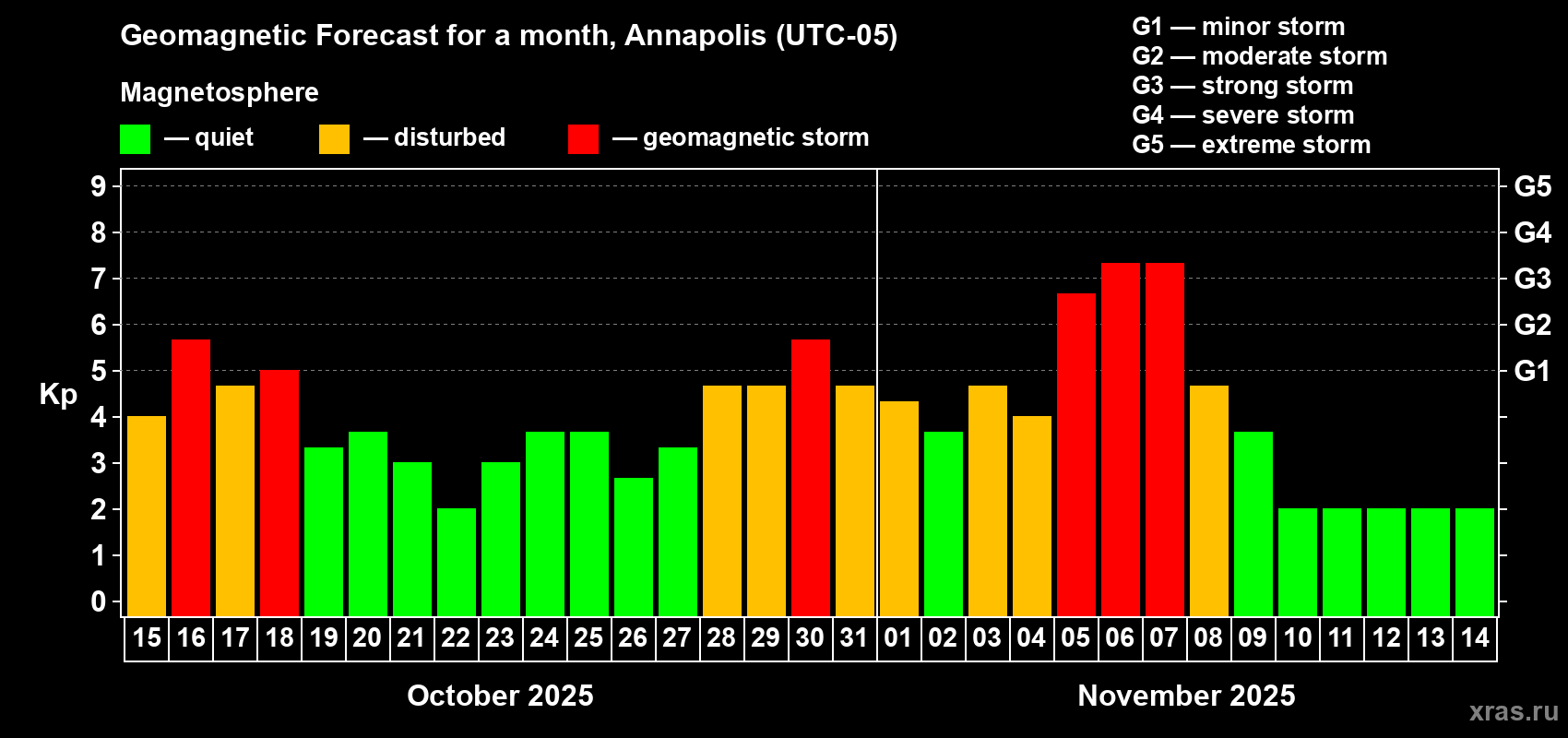 Forecast of the daily maximal value of geomagnetic index Kp for <b>1 month</b> (31 days) <b>from Oct 15, 2025 to Nov 14, 2025</b>