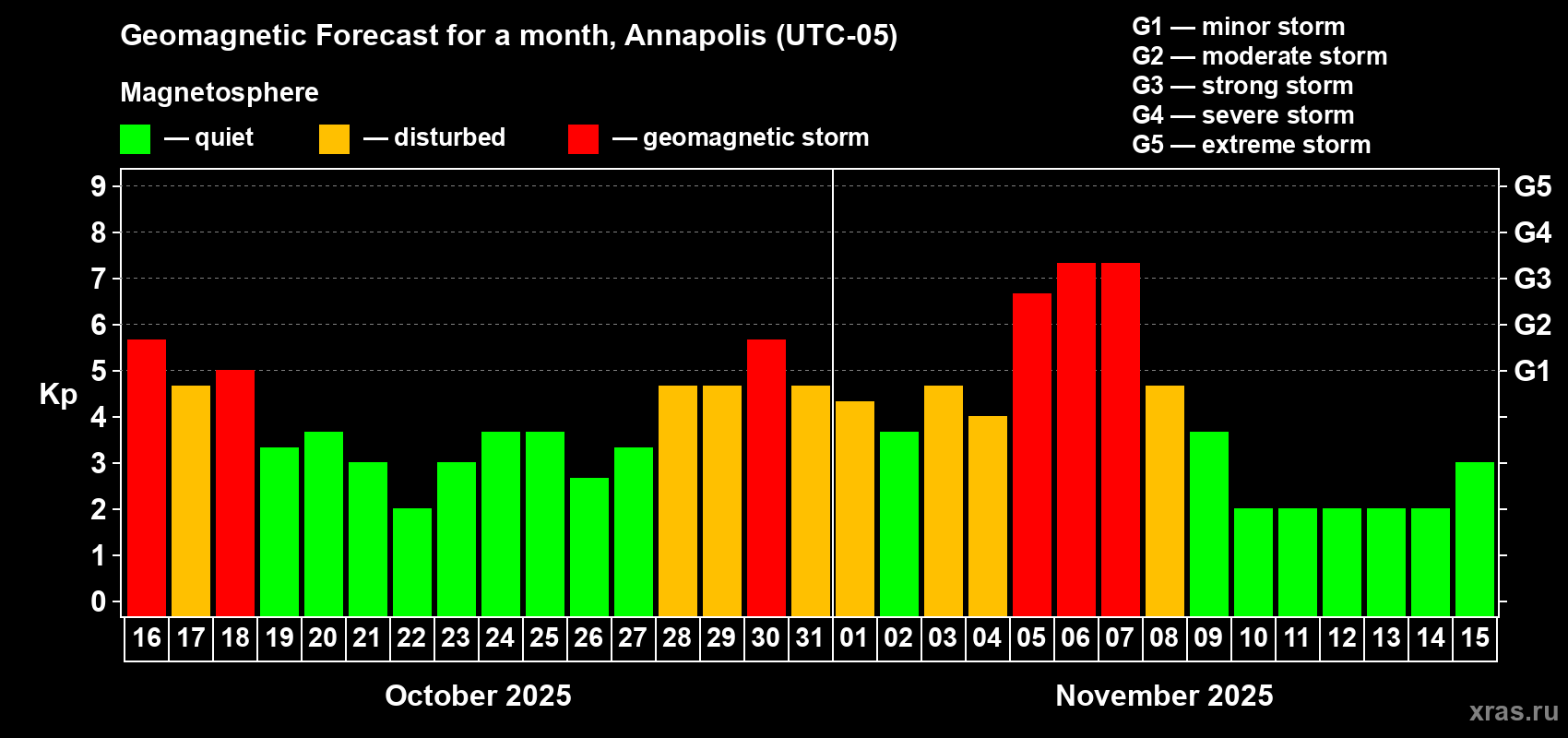 Forecast of the daily maximal value of geomagnetic index Kp for <b>1 month</b> (31 days) <b>from Oct 16, 2025 to Nov 15, 2025</b>