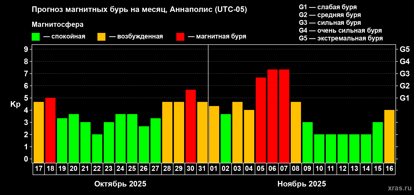 Прогноз максимального суточного геомагнитного индекса Kp на <b>1 месяц</b> (31 день) <b>с 17 октября по 16 ноября 2025 г</b>