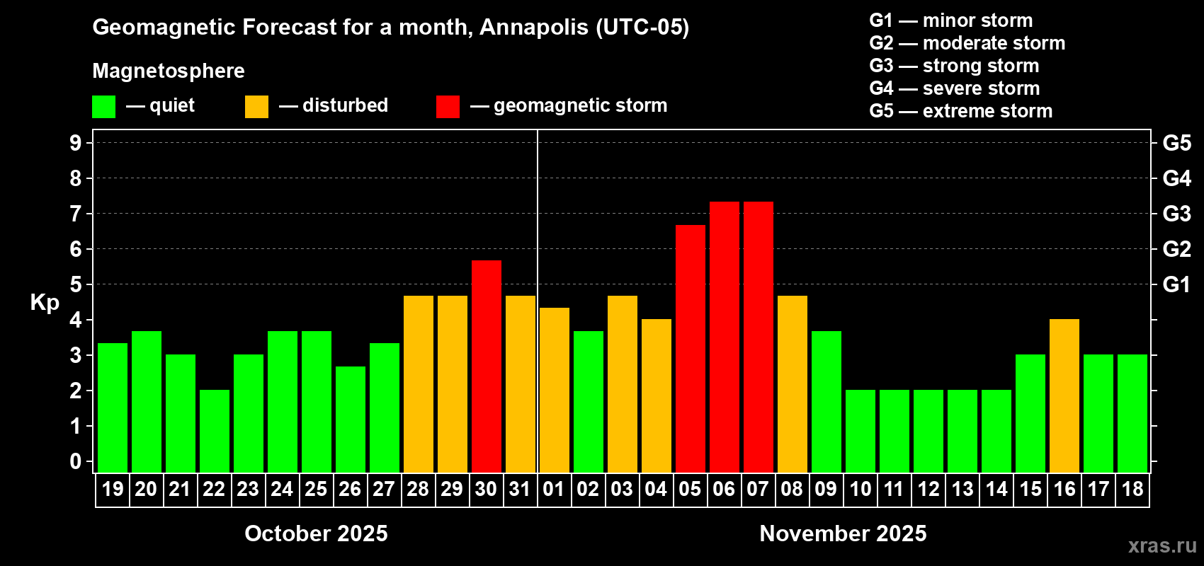 Forecast of the daily maximal value of geomagnetic index Kp for <b>1 month</b> (31 days) <b>from Oct 19, 2025 to Nov 18, 2025</b>