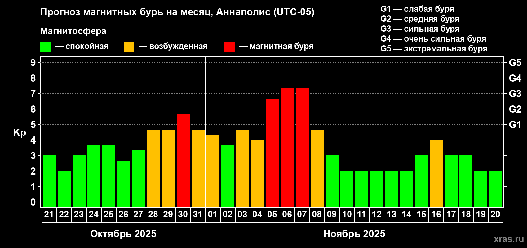 Прогноз максимального суточного геомагнитного индекса Kp на <b>1 месяц</b> (31 день) <b>с 21 октября по 20 ноября 2025 г</b>