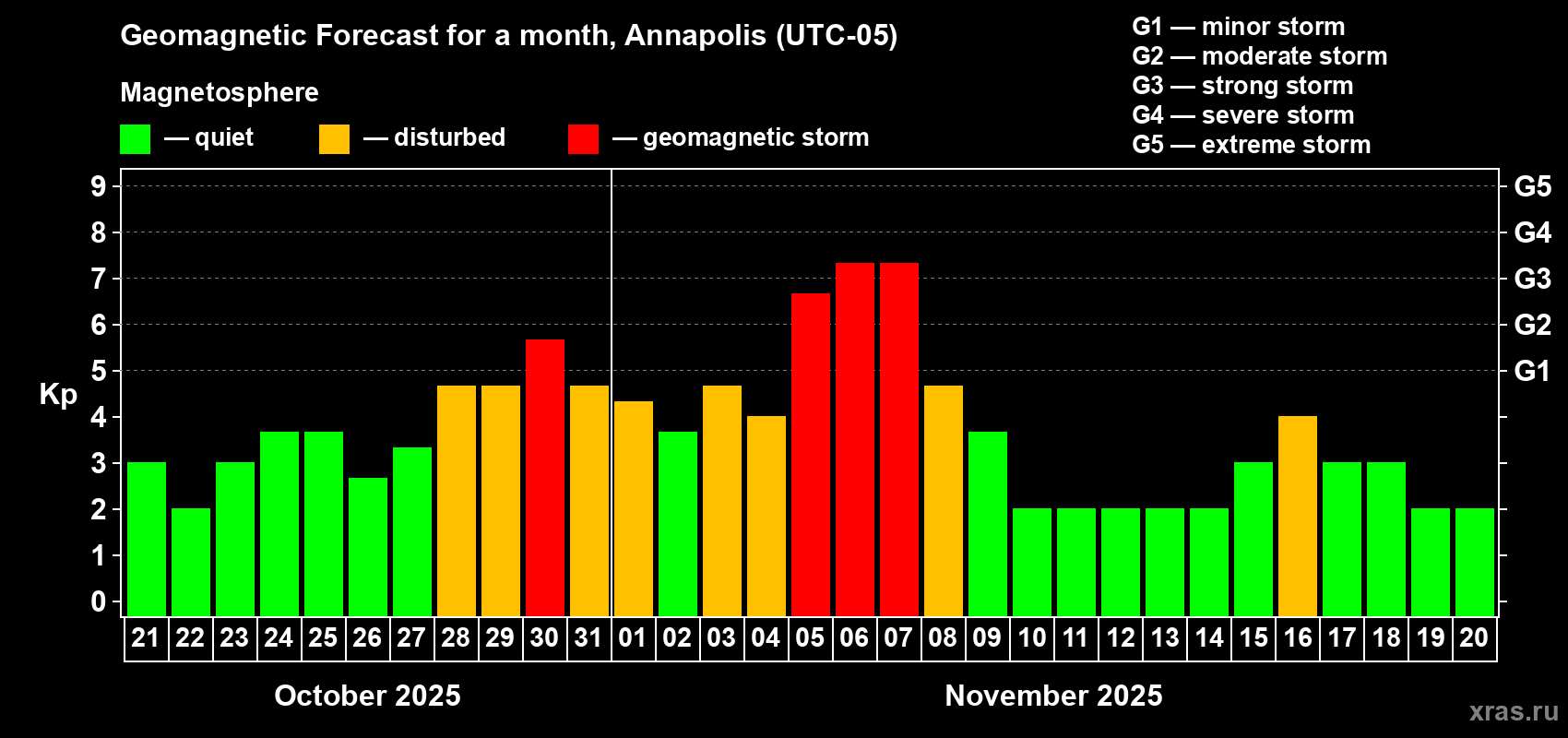 Forecast of the daily maximal value of geomagnetic index Kp for <b>1 month</b> (31 days) <b>from Oct 21, 2025 to Nov 20, 2025</b>