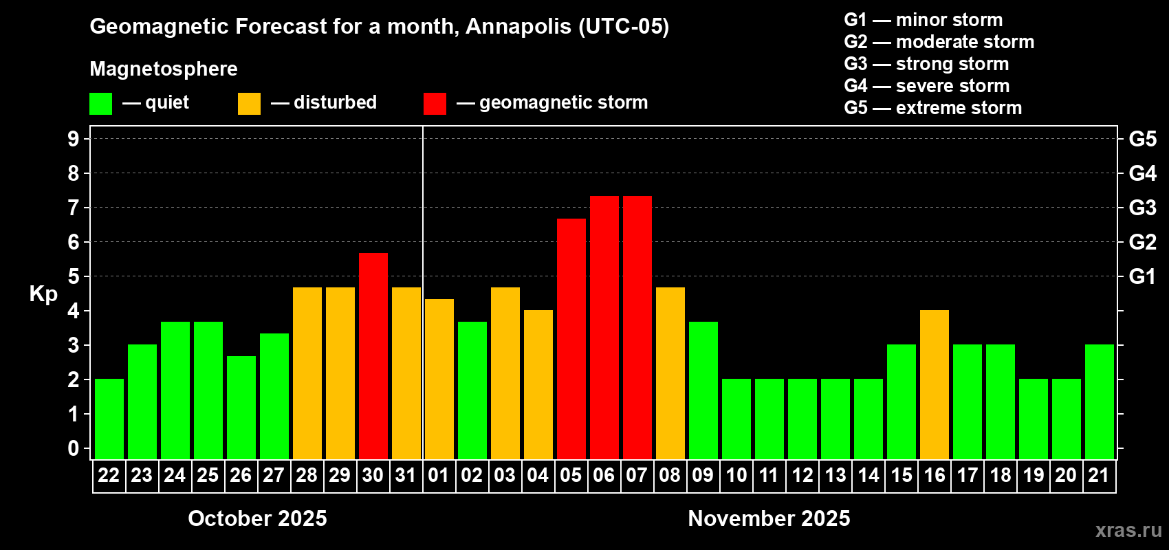 Forecast of the daily maximal value of geomagnetic index Kp for <b>1 month</b> (31 days) <b>from Oct 22, 2025 to Nov 21, 2025</b>