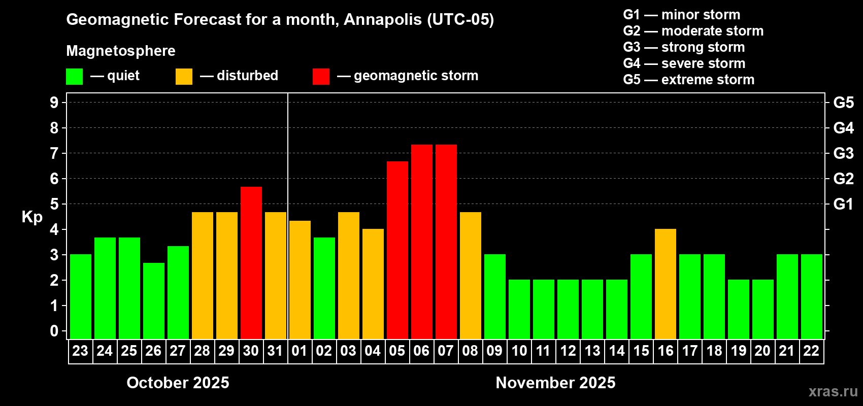 Forecast of the daily maximal value of geomagnetic index Kp for <b>1 month</b> (31 days) <b>from Oct 23, 2025 to Nov 22, 2025</b>