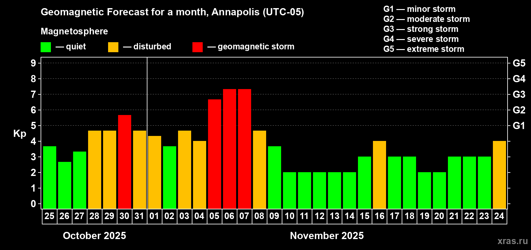 Forecast of the daily maximal value of geomagnetic index Kp for <b>1 month</b> (31 days) <b>from Oct 25, 2025 to Nov 24, 2025</b>