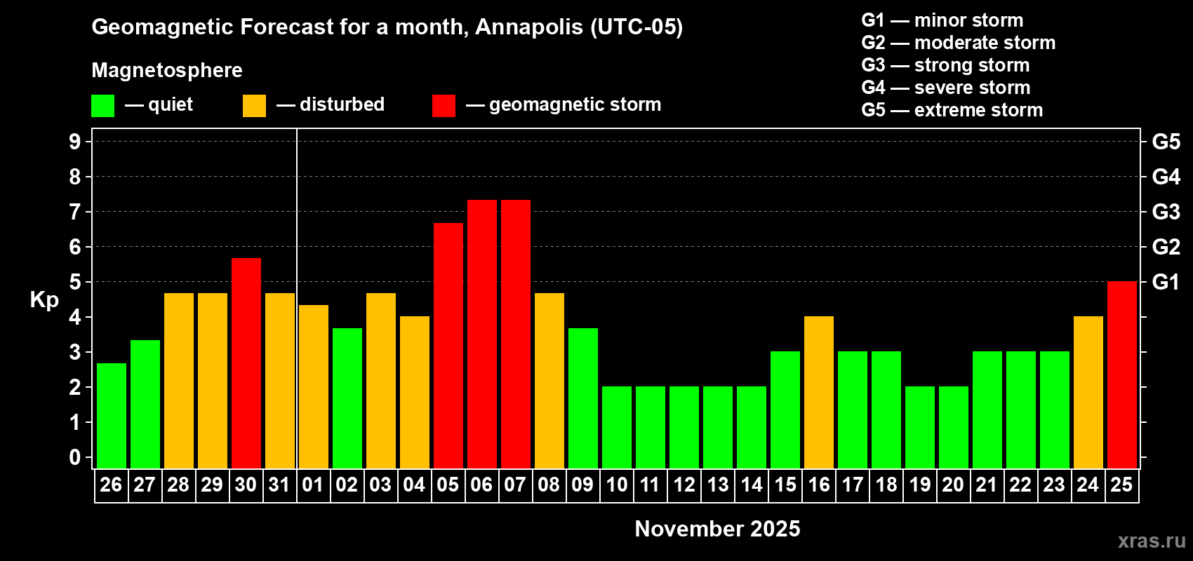 Forecast of the daily maximal value of geomagnetic index Kp for <b>1 month</b> (31 days) <b>from Oct 26, 2025 to Nov 25, 2025</b>