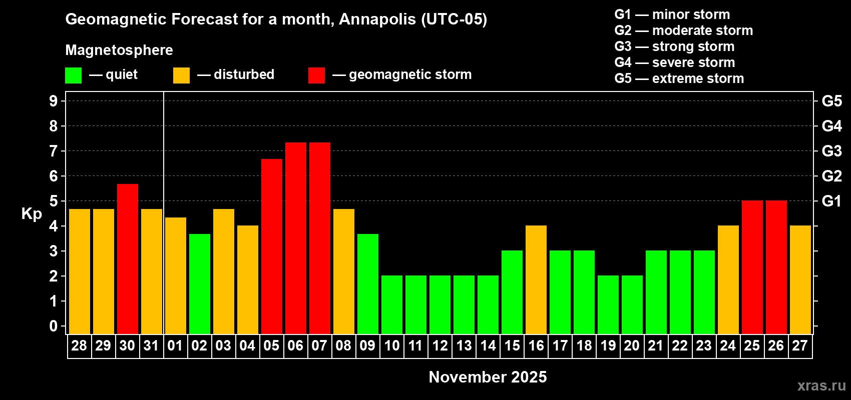 Forecast of the daily maximal value of geomagnetic index Kp for <b>1 month</b> (31 days) <b>from Oct 28, 2025 to Nov 27, 2025</b>