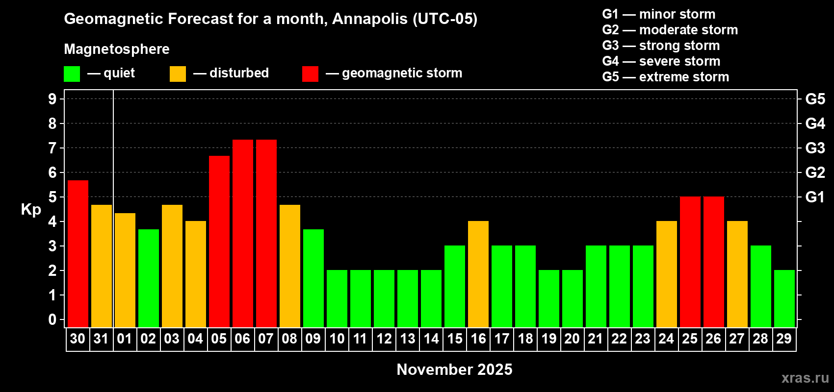 Forecast of the daily maximal value of geomagnetic index Kp for <b>1 month</b> (31 days) <b>from Oct 30, 2025 to Nov 29, 2025</b>
