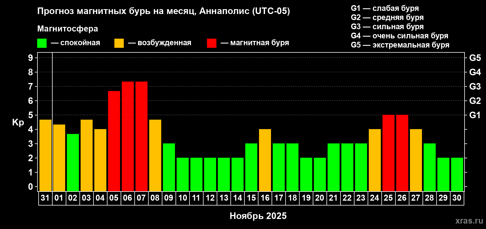 Прогноз максимального суточного геомагнитного индекса Kp на <b>1 месяц</b> (31 день) <b>с 31 октября по 30 ноября 2025 г</b>
