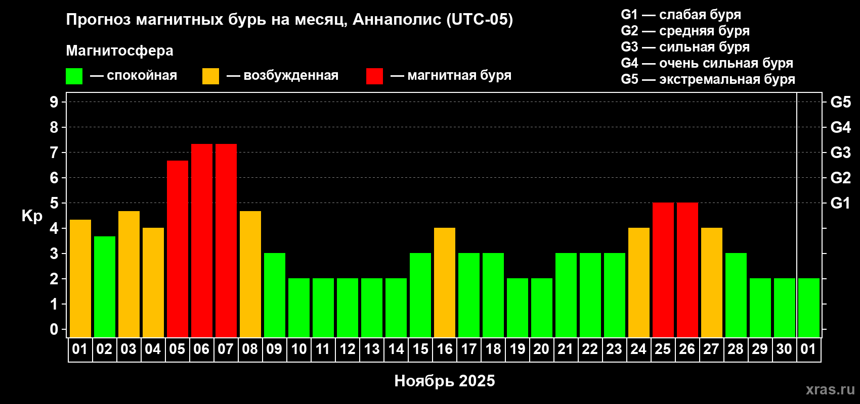 Прогноз максимального суточного геомагнитного индекса Kp на <b>1 месяц</b> (31 день) <b>с 01 ноября по 01 декабря 2025 г</b>