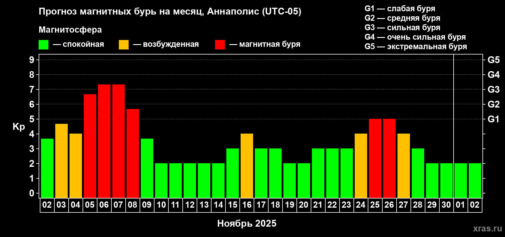 Прогноз максимального суточного геомагнитного индекса Kp на <b>1 месяц</b> (31 день) <b>с 02 ноября по 02 декабря 2025 г</b>