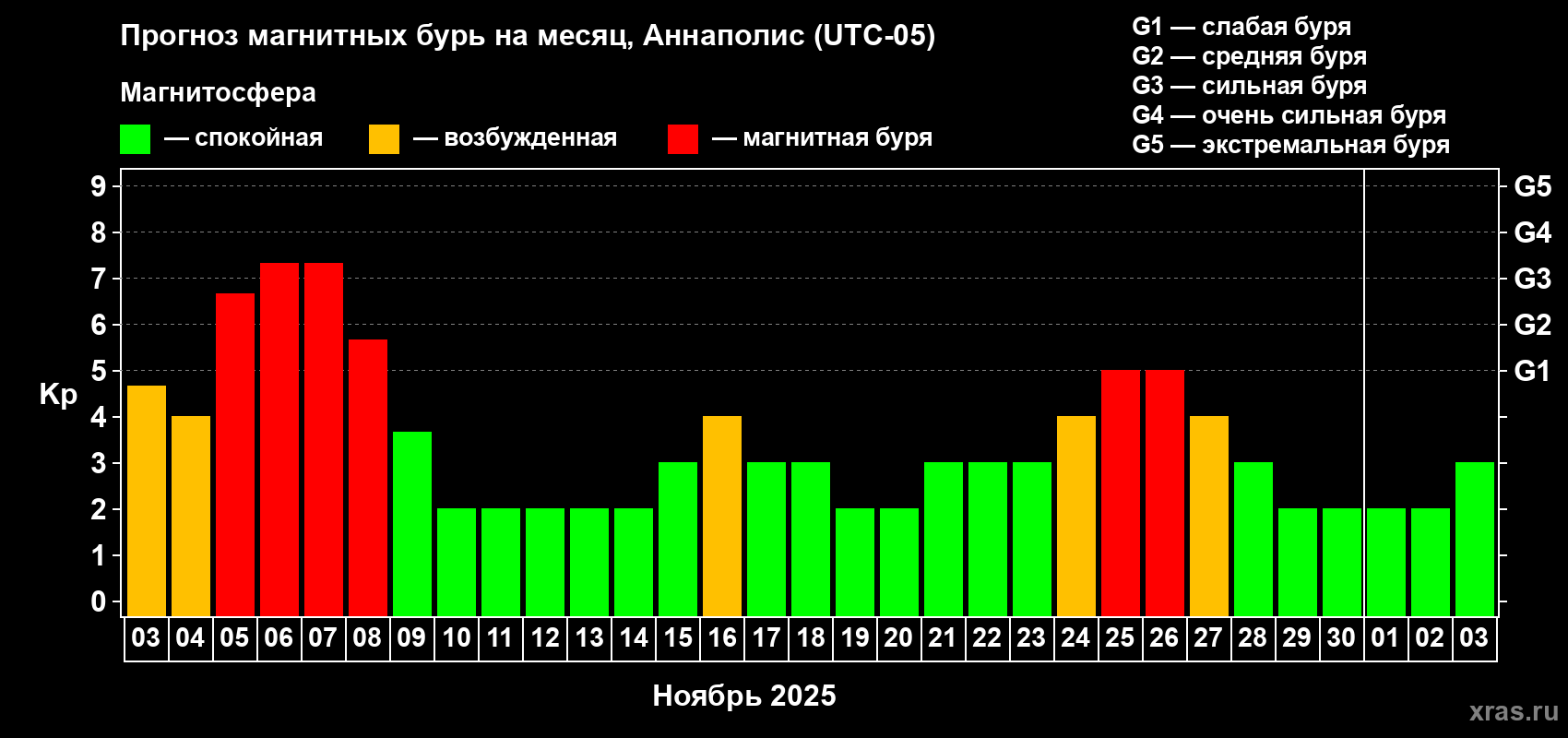Прогноз максимального суточного геомагнитного индекса Kp на <b>1 месяц</b> (31 день) <b>с 03 ноября по 03 декабря 2025 г</b>