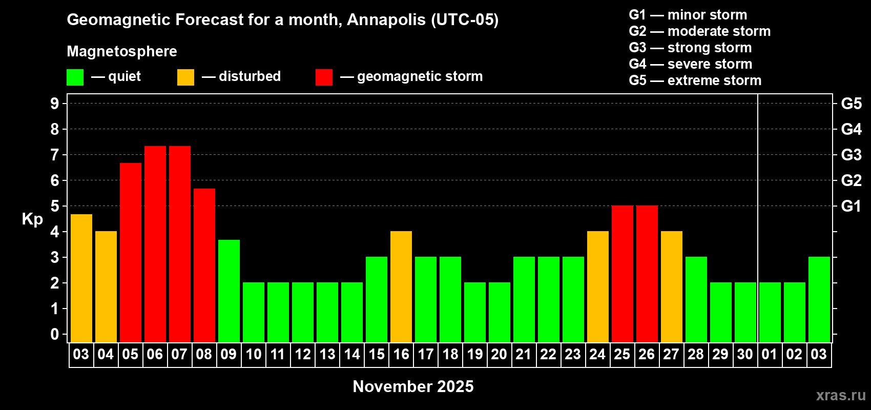 Forecast of the daily maximal value of geomagnetic index Kp for <b>1 month</b> (31 days) <b>from Nov 03, 2025 to Dec 03, 2025</b>