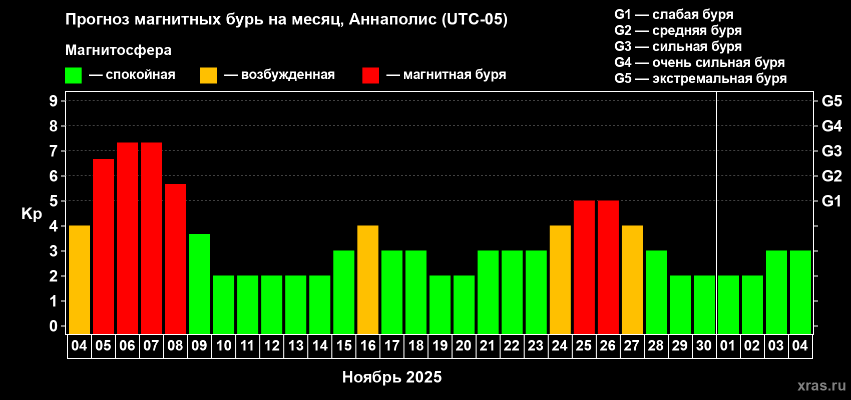 Прогноз максимального суточного геомагнитного индекса Kp на <b>1 месяц</b> (31 день) <b>с 04 ноября по 04 декабря 2025 г</b>