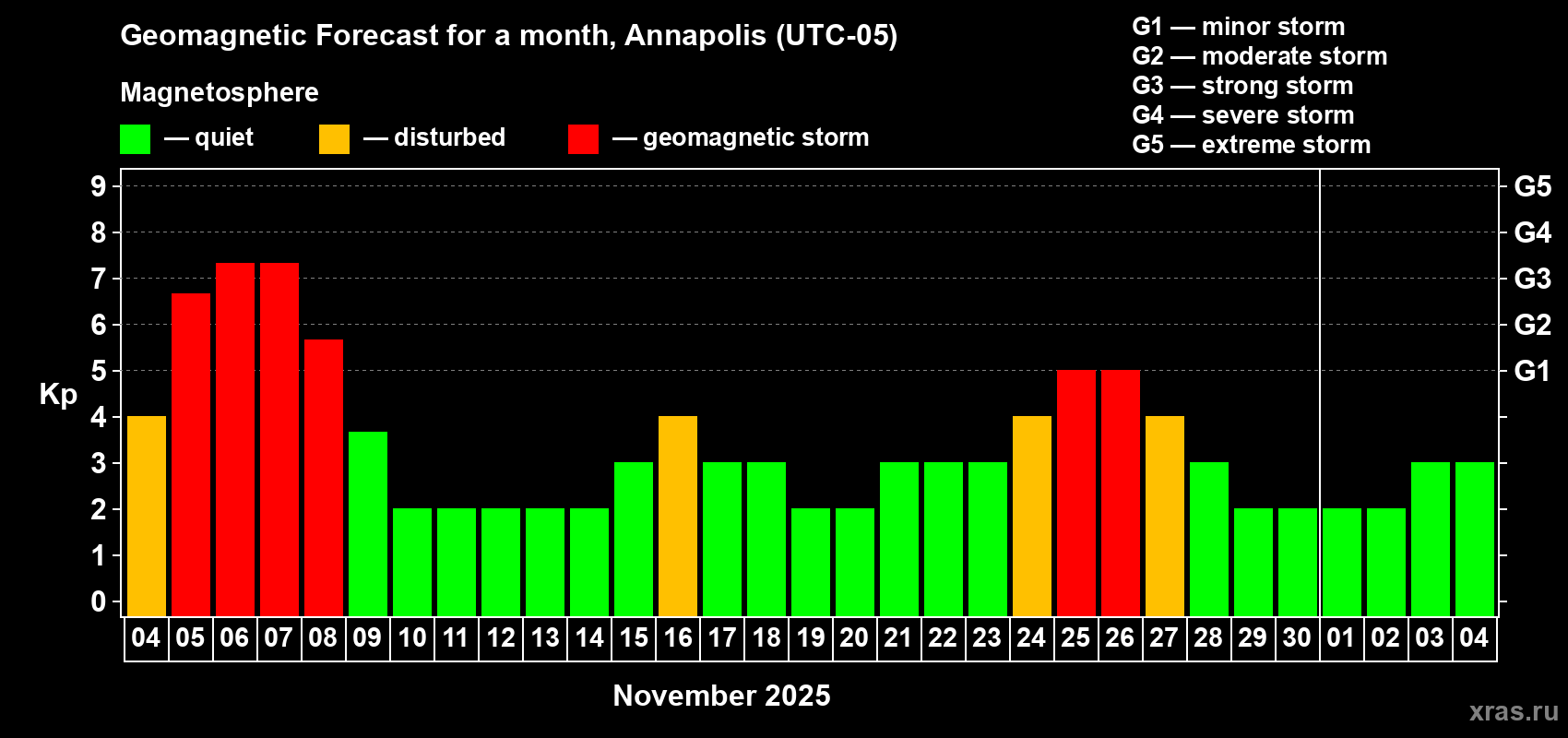 Forecast of the daily maximal value of geomagnetic index Kp for <b>1 month</b> (31 days) <b>from Nov 04, 2025 to Dec 04, 2025</b>