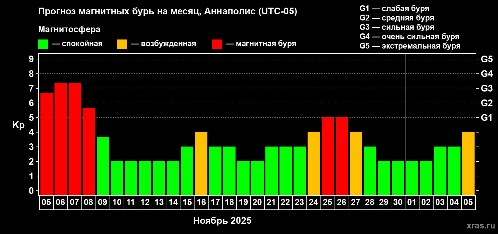 Прогноз максимального суточного геомагнитного индекса Kp на <b>1 месяц</b> (31 день) <b>с 05 ноября по 05 декабря 2025 г</b>