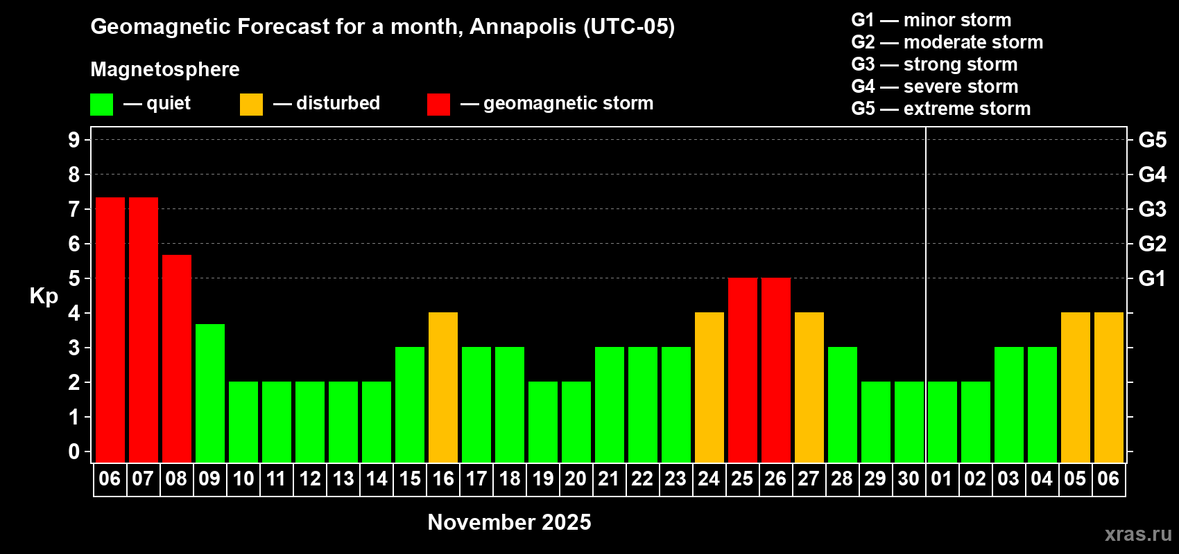 Forecast of the daily maximal value of geomagnetic index Kp for <b>1 month</b> (31 days) <b>from Nov 06, 2025 to Dec 06, 2025</b>