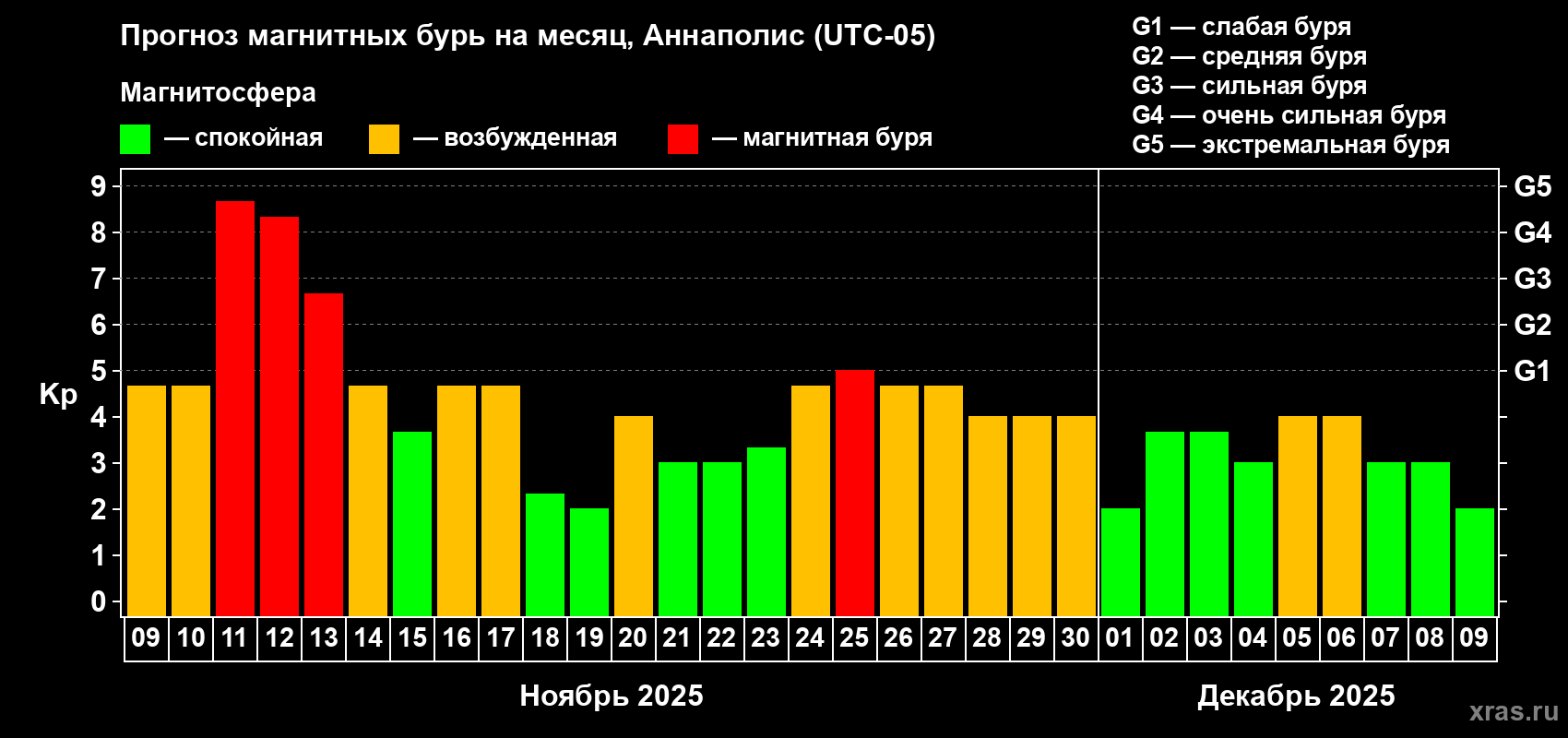 Прогноз максимального суточного геомагнитного индекса Kp на <b>1 месяц</b> (31 день) <b>с 09 ноября по 09 декабря 2025 г</b>