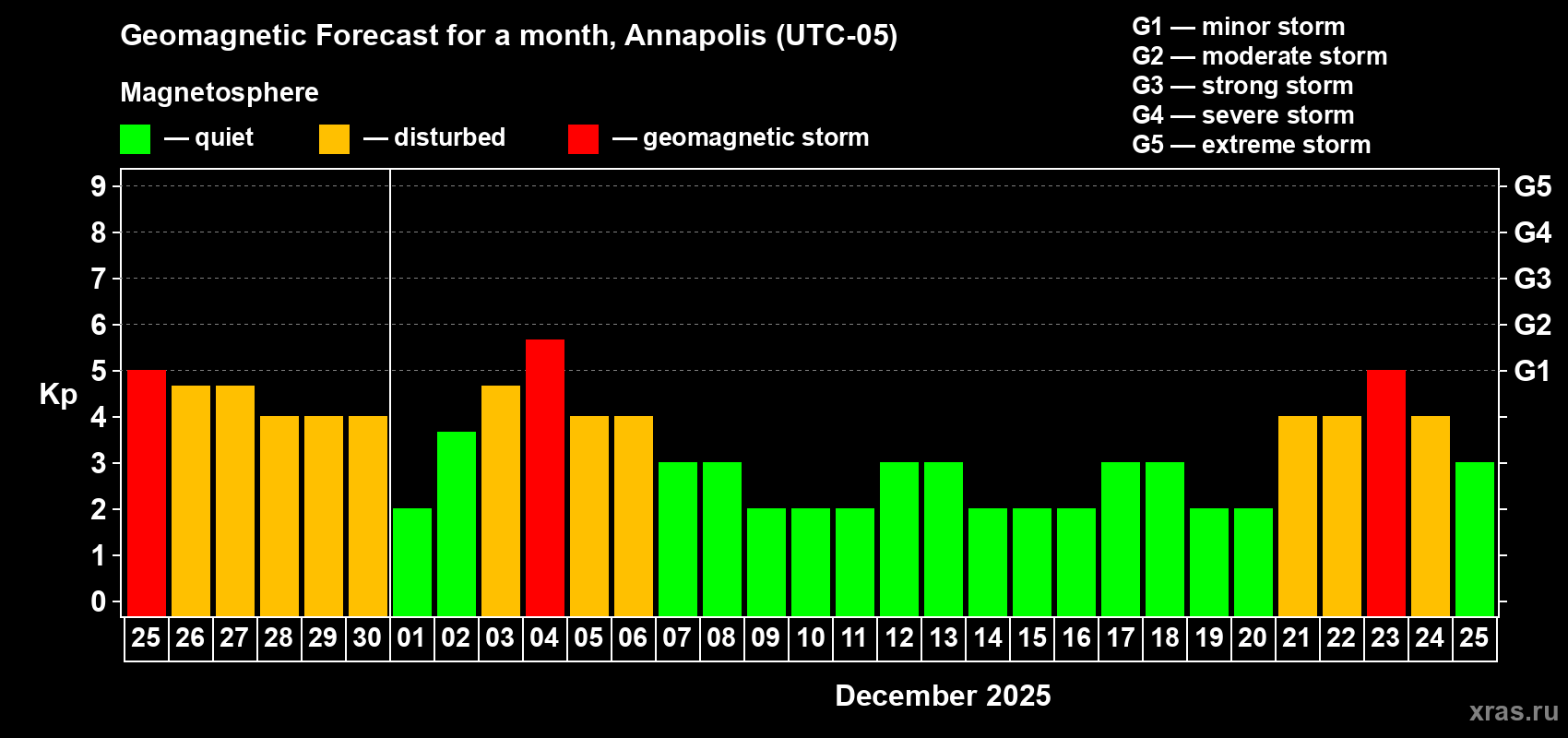 Forecast of the daily maximal value of geomagnetic index Kp for <b>1 month</b> (31 days) <b>from Nov 25, 2025 to Dec 25, 2025</b>