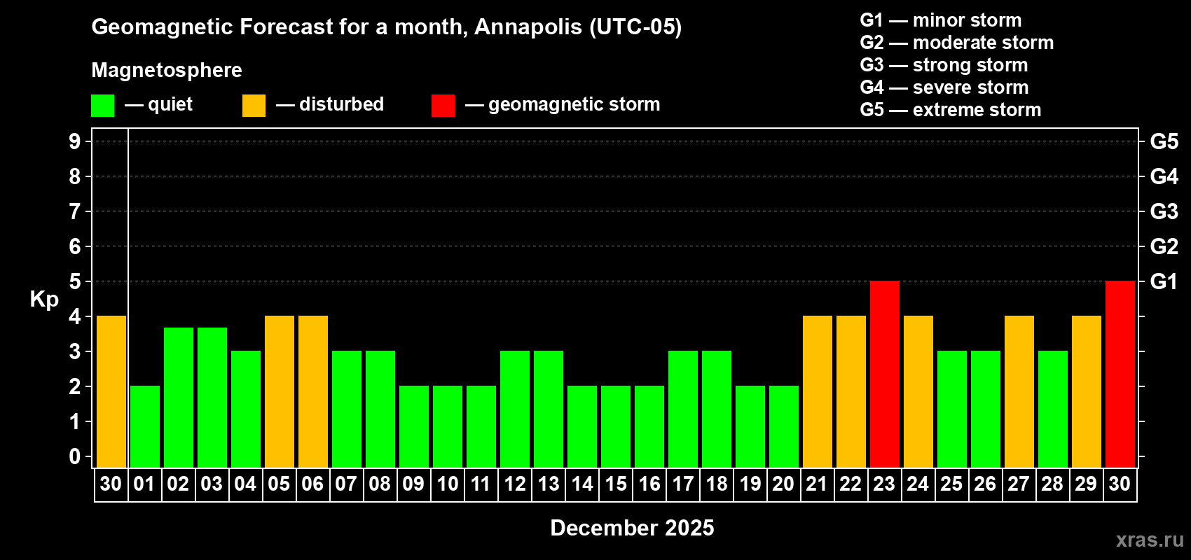 Forecast of the daily maximal value of geomagnetic index Kp for <b>1 month</b> (31 days) <b>from Nov 30, 2025 to Dec 30, 2025</b>