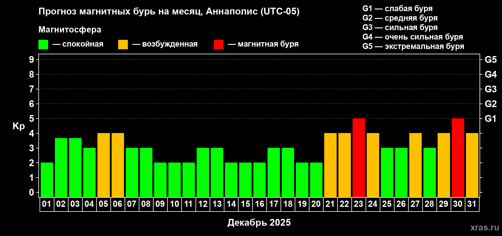 Прогноз максимального суточного геомагнитного индекса Kp на <b>1 месяц</b> (31 день) <b>с 01 декабря по 31 декабря 2025 г</b>