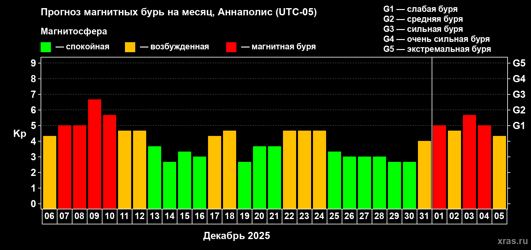 Прогноз максимального суточного геомагнитного индекса&nbsp;Kp на <b>1 месяц</b> (31 день) <b>с 06 декабря 2025 г по 05 января 2026 г</b>